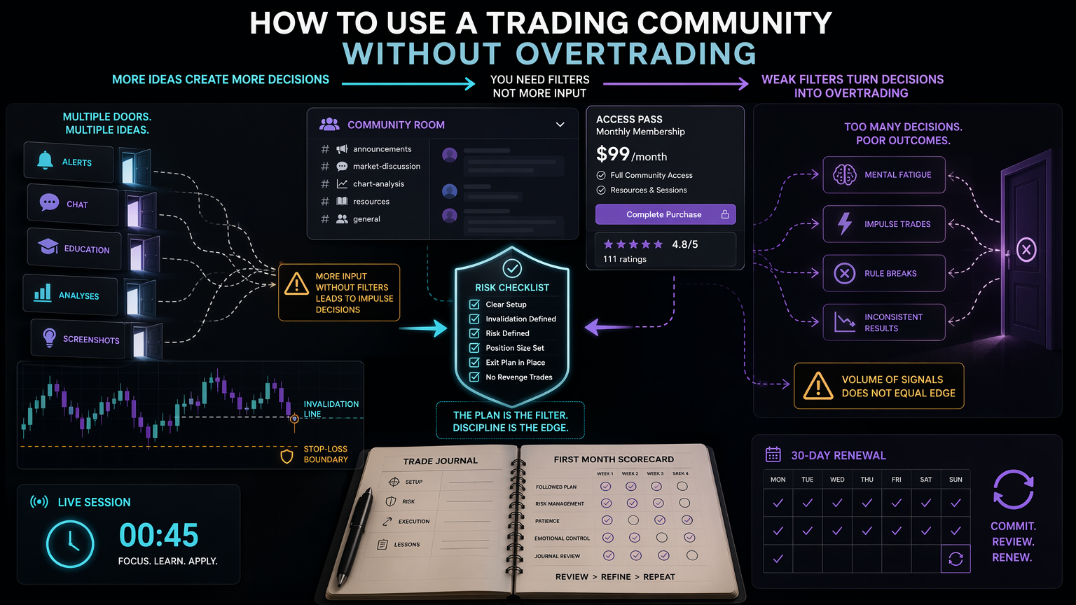 How To Use A Trading Community Without Overtrading proof boundary infographic for section 5