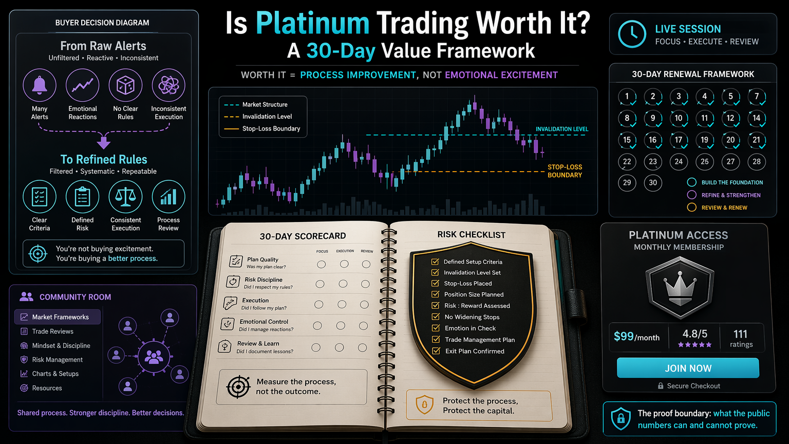 Is Platinum Trading Worth It? A 30-Day Value Framework proof boundary infographic for section 5