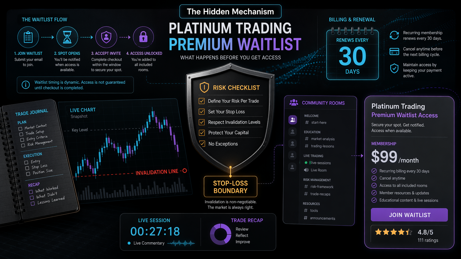 Platinum Trading Premium Waitlist: How It Works On Whop hidden mechanism infographic for section 3