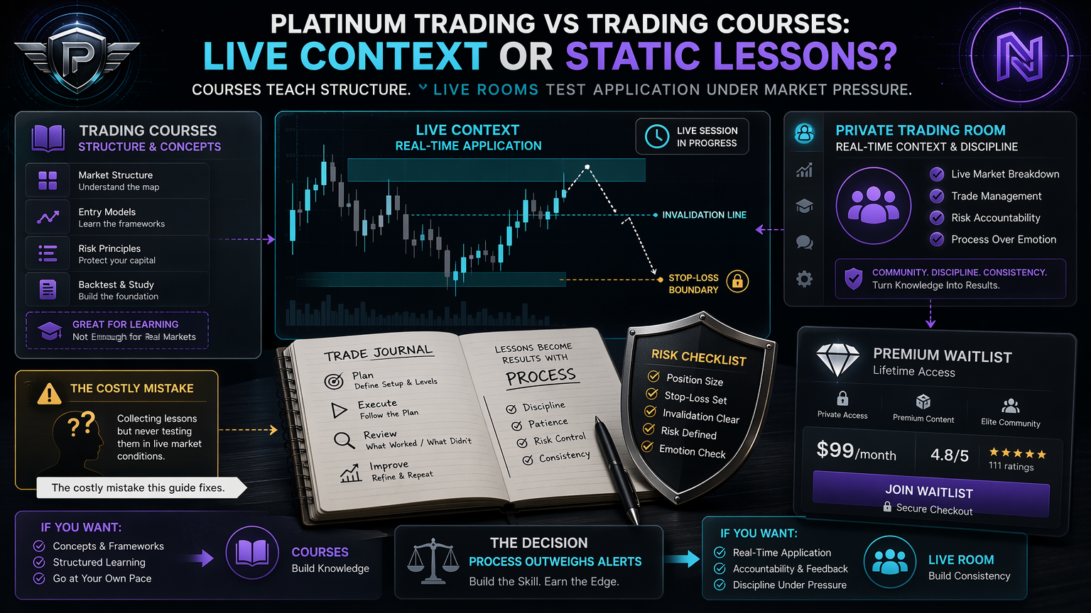 Platinum Trading vs Trading Courses: Live Context Or Static Lessons? costly workflow infographic for section 1