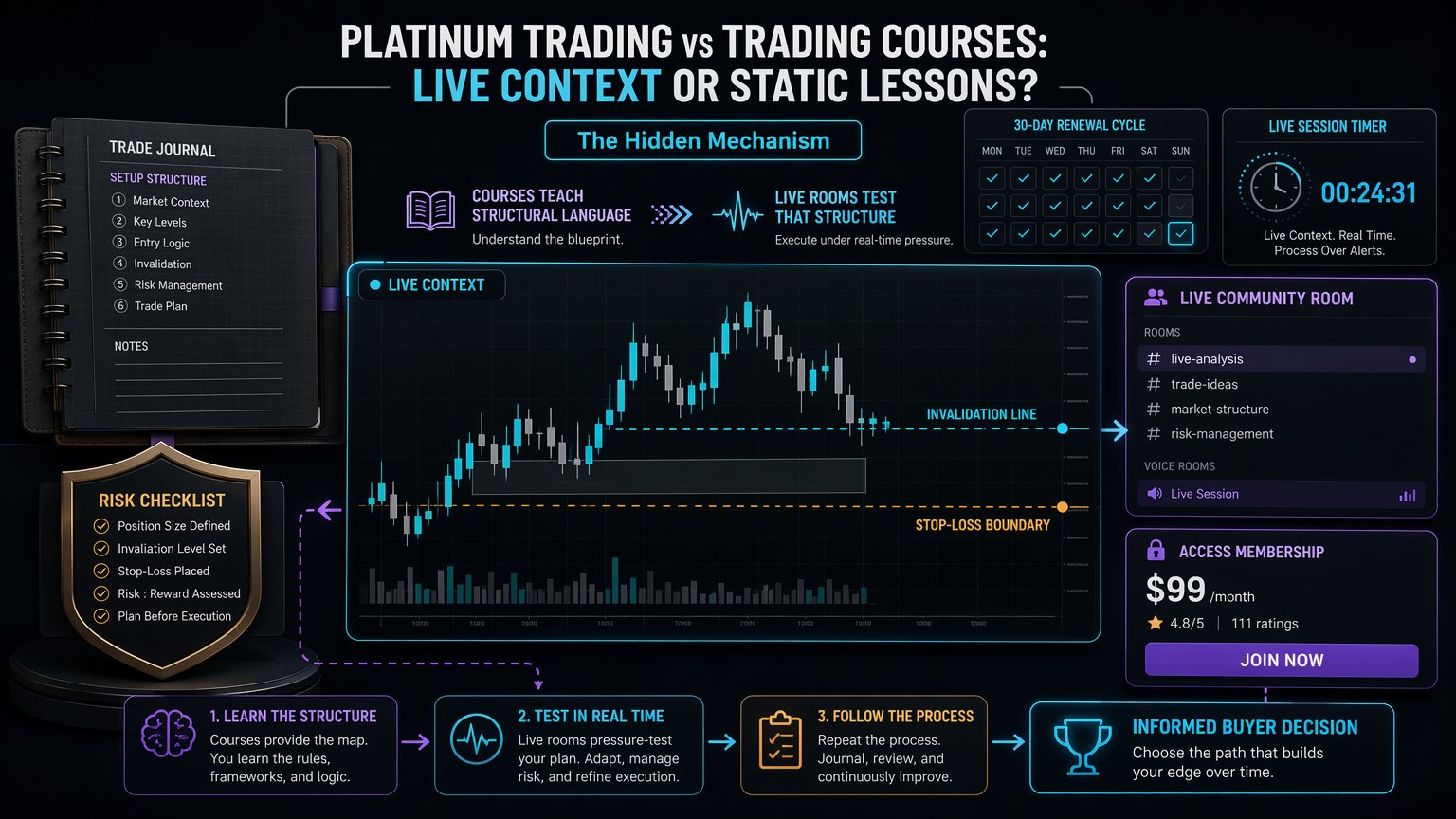 Platinum Trading vs Trading Courses: Live Context Or Static Lessons? hidden mechanism infographic for section 3