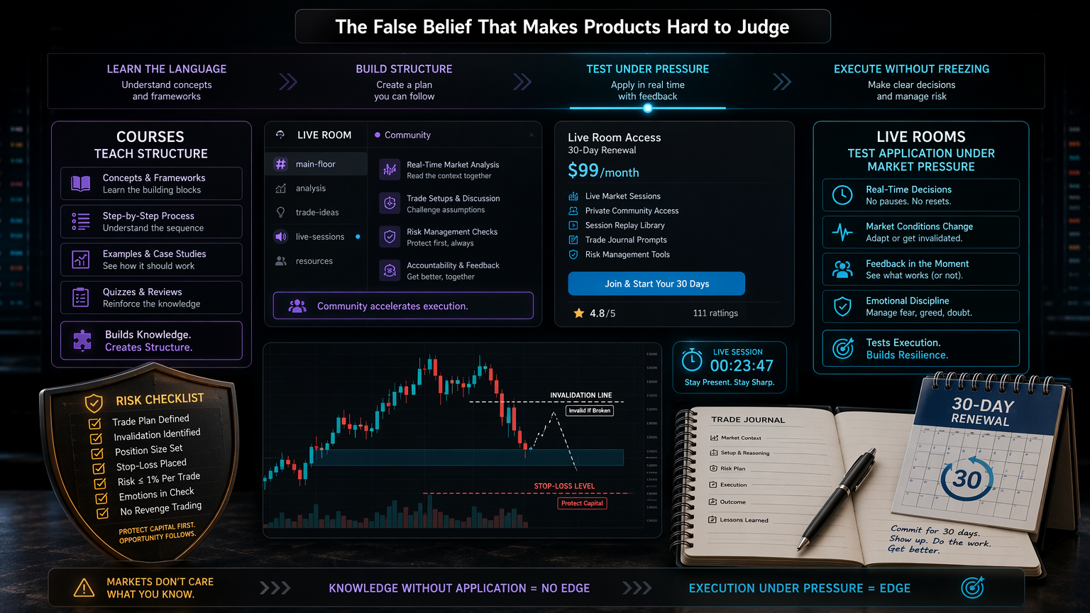 Platinum Trading vs Trading Courses: Live Context Or Static Lessons? false belief infographic for section 2