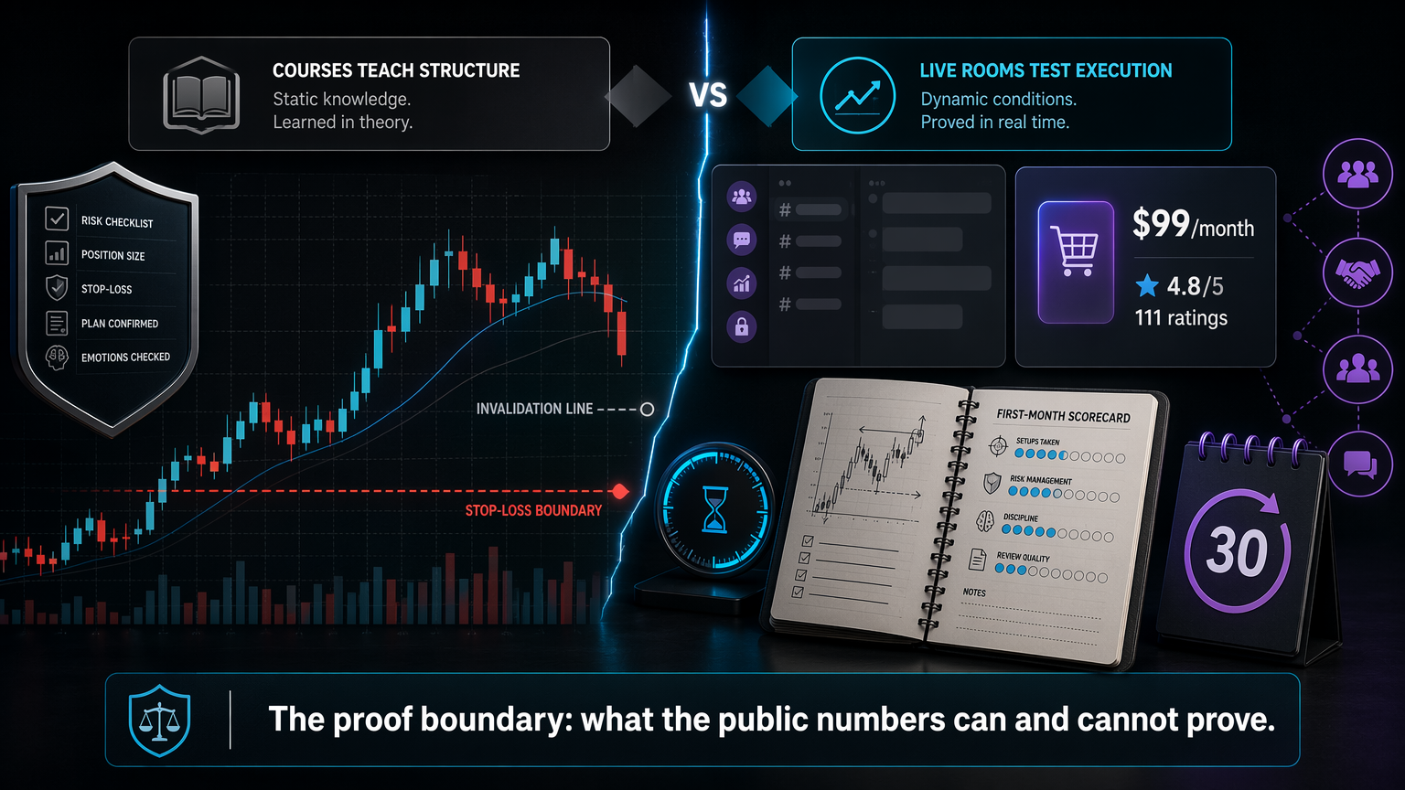 Platinum Trading vs Trading Courses: Live Context Or Static Lessons? proof boundary infographic for section 5